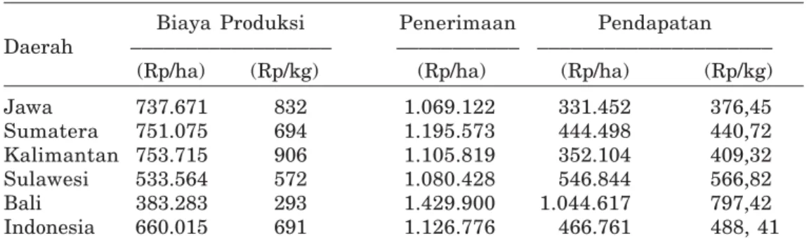 Tabel 4.   Biaya produksi dan pendapatan usaha tani kacang tanah di berbagai daerah di Indonesia.