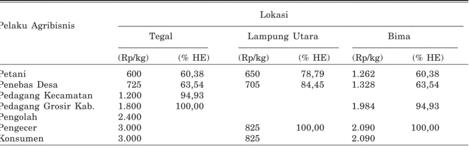 Tabel  7 Harga (Rp/kg) kacang tanah dan persentase dari harga eceran (HE) dari berbagai pelaku agrinisnis di Tegal dan Lampung Utara tahun1993 dan di Bima tahun 1994.