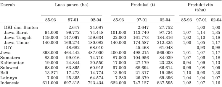 Tabel 10. Rata-rata luas panen, produksi dan produktivitas kacang tanah di berbagai daerah di Indonesia tahun 1985-2003.