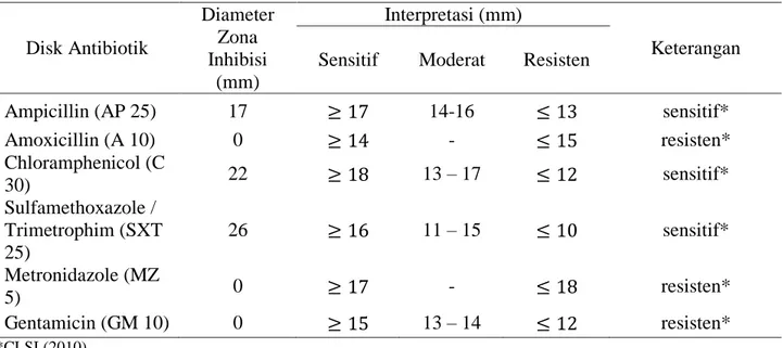 Tabel 1. Hasil uji sensitifitas E. coli isolate feses anjing terhadap antibiotika 
