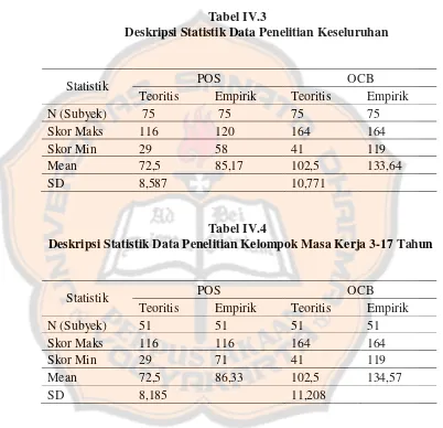 Tabel IV.3Deskripsi Statistik Data Penelitian Keseluruhan
