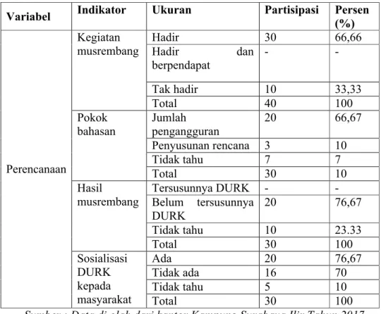 Tabel 4.1 Tahapan perencanaan Pengelolaan Alokasi Dana Desa dalam  kegiatan Musrembang