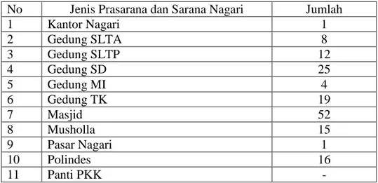Tabel 9: Sarana dan Prasarana Nagari 