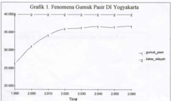 Grafik 1. Fenomena Gumuk Pasir DI. Yogyakarta 