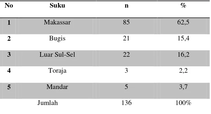 Tabel  3 Distribusi Responden Berdasarkan Suku Di Prodi Keperawatan 