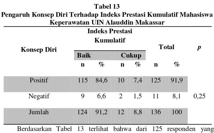 Tabel 13  Pengaruh Konsep Diri Terhadap Indeks Prestasi Kumulatif Mahasiswa 