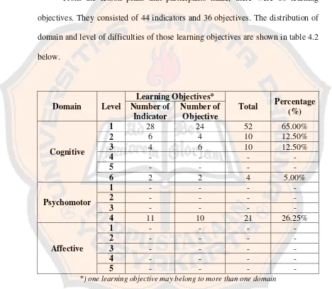 Table 4.2: Domain and Level Distribution of Learning Objectives 