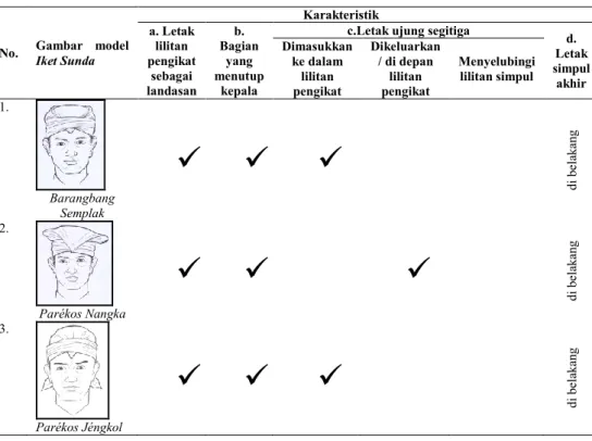 Tabel 3  Karakteristik Bentuk Fisik Iket Sunda. 