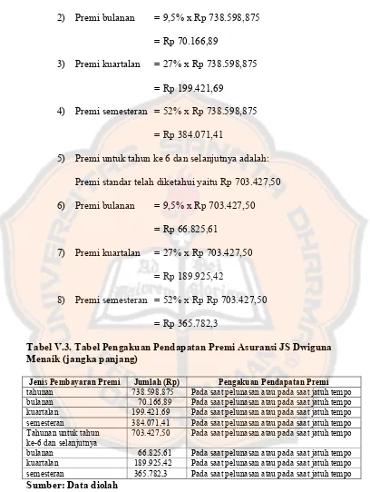 Tabel V.3. Tabel Pengakuan Pendapatan Premi Asuransi JS Dwiguna 