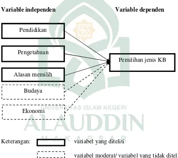 Gambar 3.1. Kerangka Konsep Penelitian