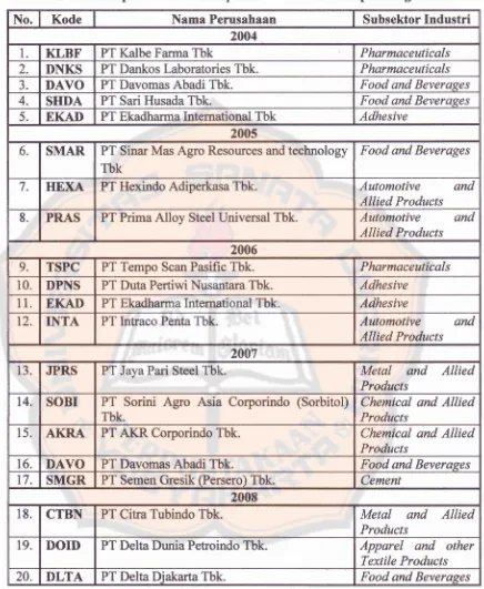 Tabel 2, Daftar Sampel Perusahaan Reporter Tahun 2004 Sampai Dengan 2008