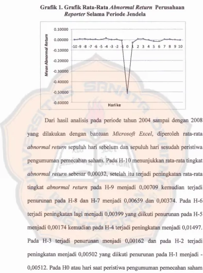 Grafik 1. Grafik Rata-Rata Abnormal Return Perusahaan