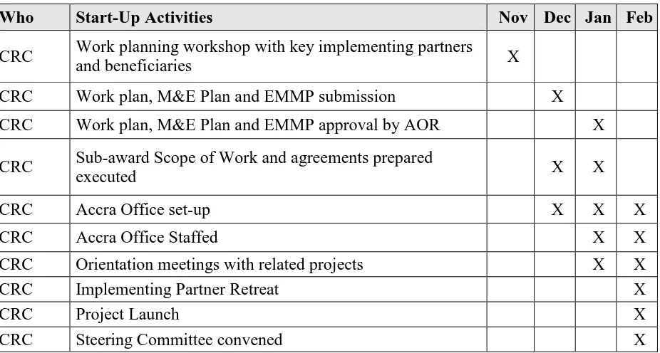 Table of Key Activities and Milestones 