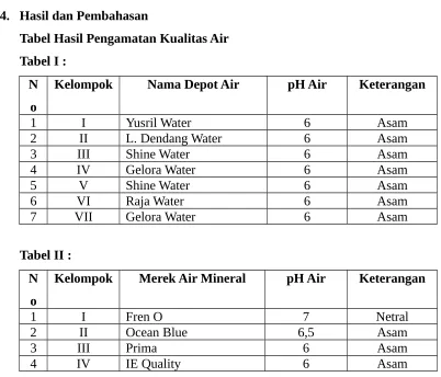 Tabel Hasil Pengamatan Kualitas Air