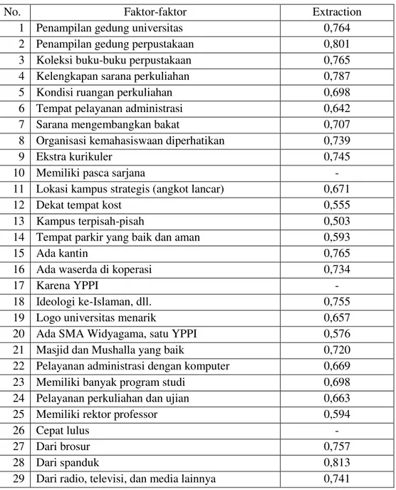 Tabel 43 Communalities dengan 38 faktor 