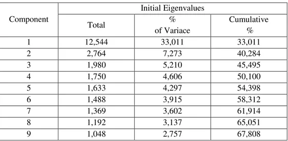 Tabel 45 Total Variance Explained 