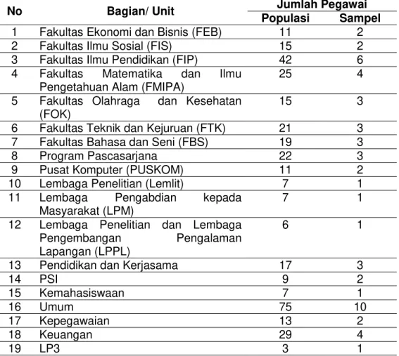 Tabel 3.1 Penentuan Jumlah sampel secara proporsional pada pegawai Universitas Pendidikan  Ganesha di Singaraja 