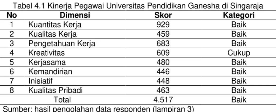 Tabel 4.1 Kinerja Pegawai Universitas Pendidikan Ganesha di Singaraja 