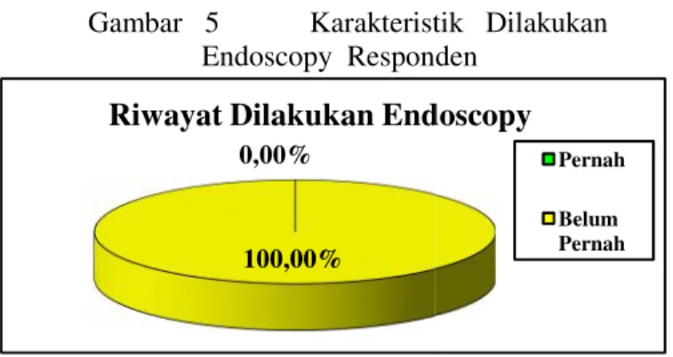 Tabel 1 Distribusi  responden  pengetahuan  pasie dilakukan  endosc manfaat  endoscopy Endoscopy  RSUD R