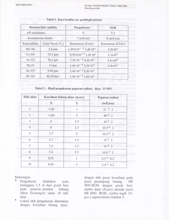 Tabel 1. Data kualitas air pendingin primer