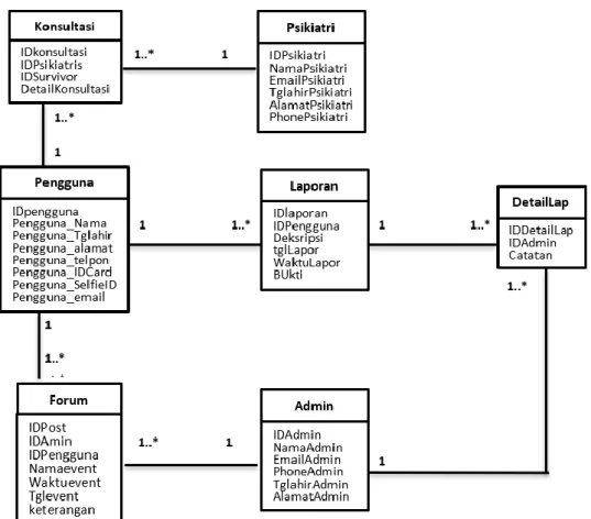 Gambar 2. Class Diagram model desain database untuk aplikasi anti-bully 