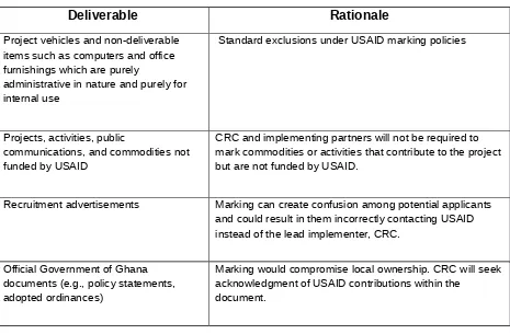 Table 2: Unmarked Deliverables