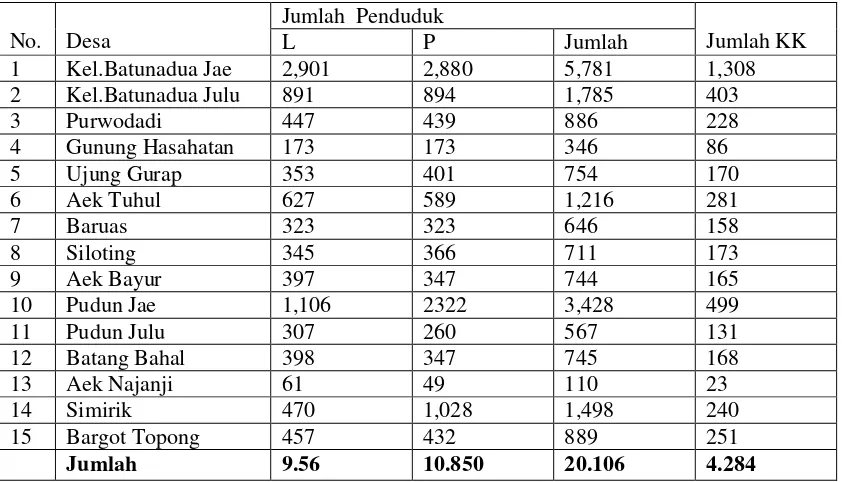 Tabel 4.3. Jumlah sekolah di Kecamatan Batunadua 