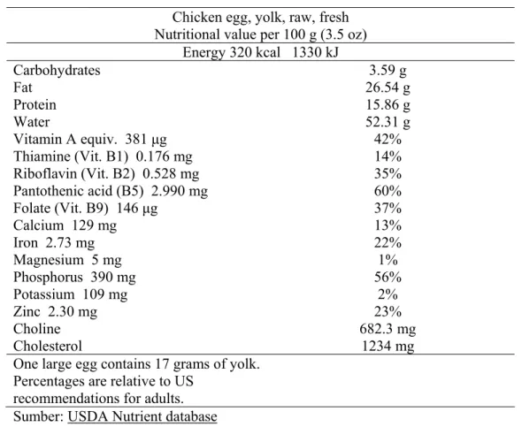 Tabel 1. Data informasi tentang kandungan gizi kuning telur  Chicken egg, yolk, raw, fresh 