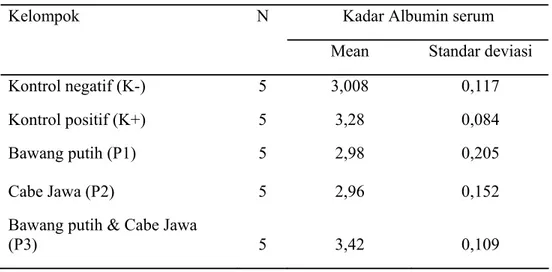 Tabel 2. Hasil pengukuran kadar albumin serum (g/dl) pada tiap  kelompok 