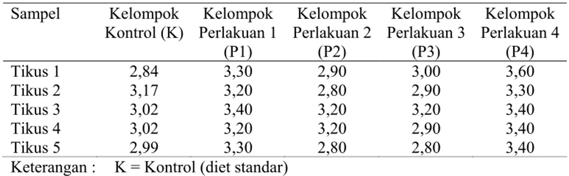 Tabel 4.  Hasil pemeriksaan kadar albumin tikus wistar (dalam g/dL)  Sampel Kelompok  Kontrol (K) Kelompok  Perlakuan 1  (P1)  Kelompok  Perlakuan 2 (P2)  Kelompok  Perlakuan 3 (P3)  Kelompok  Perlakuan 4 (P4)  Tikus  1  2,84 3,30 2,90 3,00 3,60  Tikus  2 