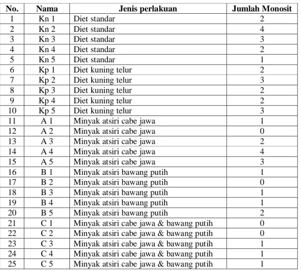 Tabel 2.Hasil Perhitungan Jumlah Monosit Tikus Wistar