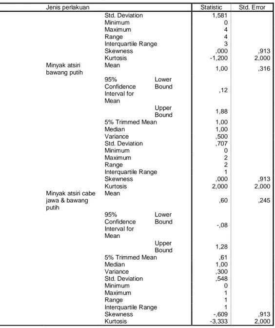 Tabel 5. Uji normalitas data