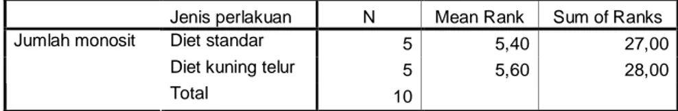 Tabel 7. Uji Mann Whitney 1. Kelompok diet standar dengan kelompok diet kuning telur