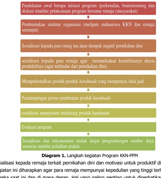 Diagram 1. Langkah kegiatan Program KKN-PPM 