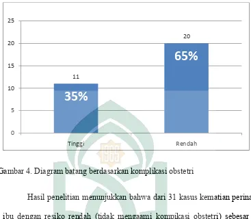 Gambar 4. Diagram batang berdasarkan komplikasi obstetri