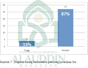 Gambar 5 . Diagram batang berdasarkan penolong persalinan ibu