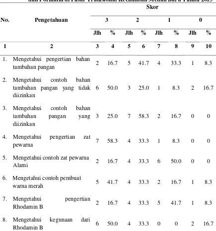 Tabel 4.2. Distribusi Pedagang Gula Merah Berdasarkan Pengetahuan tentangBahan Tambahan Pangan, Zat Pewarna, Zat Pengawet, Rhodamin Bdan Formalin di Pasar Tradisional Kecamatan Medan Baru Tahun 2013