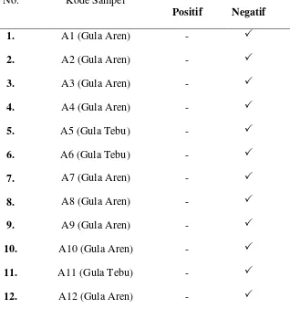 Tabel 4.6. Hasil Pemeriksaan Kualitatif Zat Pewarna Rhodamin B pada GulaMerah di Pasar Tradisional Kecamatan Medan Baru Tahun 2013