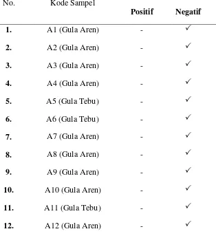 Tabel 4.7. Hasil Pemeriksaan Kualitatif Zat Pengawet Formalin pada Gula Merah