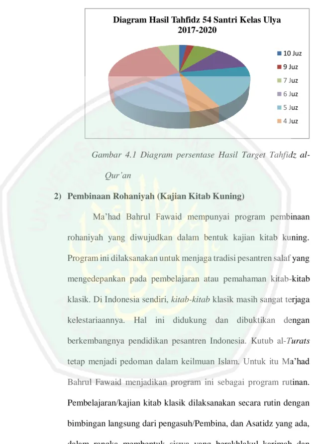 Gambar  4.1  Diagram  persentase  Hasil  Target  Tahfidz  al- al-Qur’an 