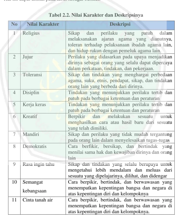 Tabel 2.2. Nilai Karakter dan Deskripsinya 