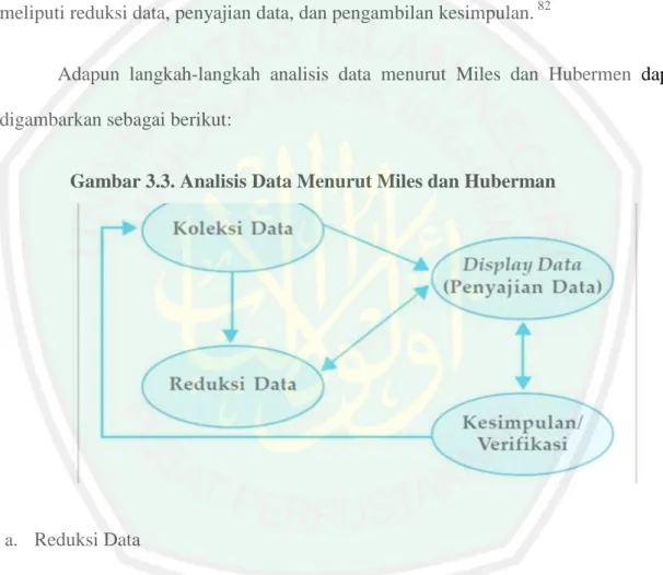 Gambar 3.3. Analisis Data Menurut Miles dan Huberman 