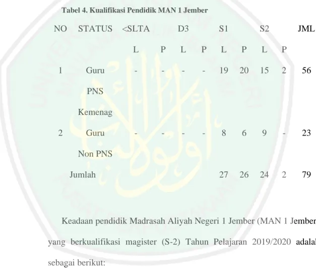 Tabel 4. Kualifikasi Pendidik MAN 1 Jember