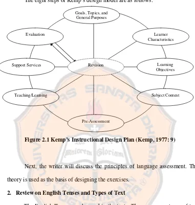 Figure 2.1 Kemp’s Instructional Design Plan (Kemp, 1977: 9) 