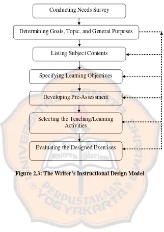 Figure 2.3: The Writer’s Instructional Design Model 