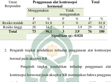 Tabel 5.2Pengaruh Umur Terhadap Penggunaan Alat Kontrasepsihormonal pada Akseptor KB di Puskesmas Samata KelurahanRomang Polong Kec