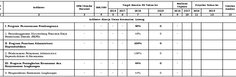 Tabel 2.2Pencapaian Kinerja Pelayanan Kecamatan Lawang Kabupaten Malang
