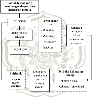 Gambar 2.2. Kerangka teori penelitian: Sumber Yusuf (2009), Soetjiningsih 