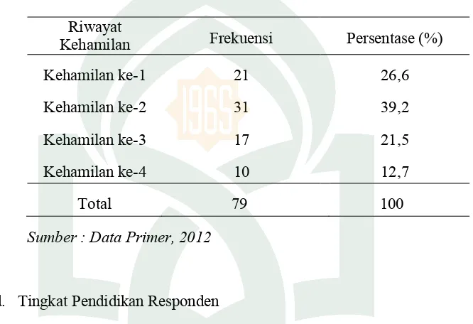 Tabel 5.3 Distribusi Responden Berdasarkan Riwayat Kehamilan 