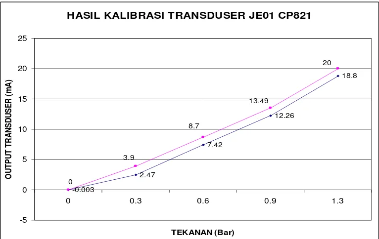 Grafik 1.  Contoh data kalibrasi CP 